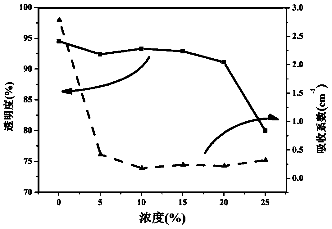 Oxyfluoride glass with low hydroxyl content and preparation method of oxyfluoride glass