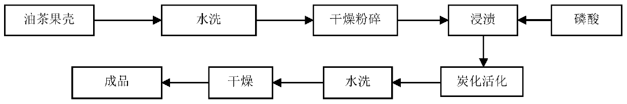 Preparation method and application of oil tea fruit shell activated carbon