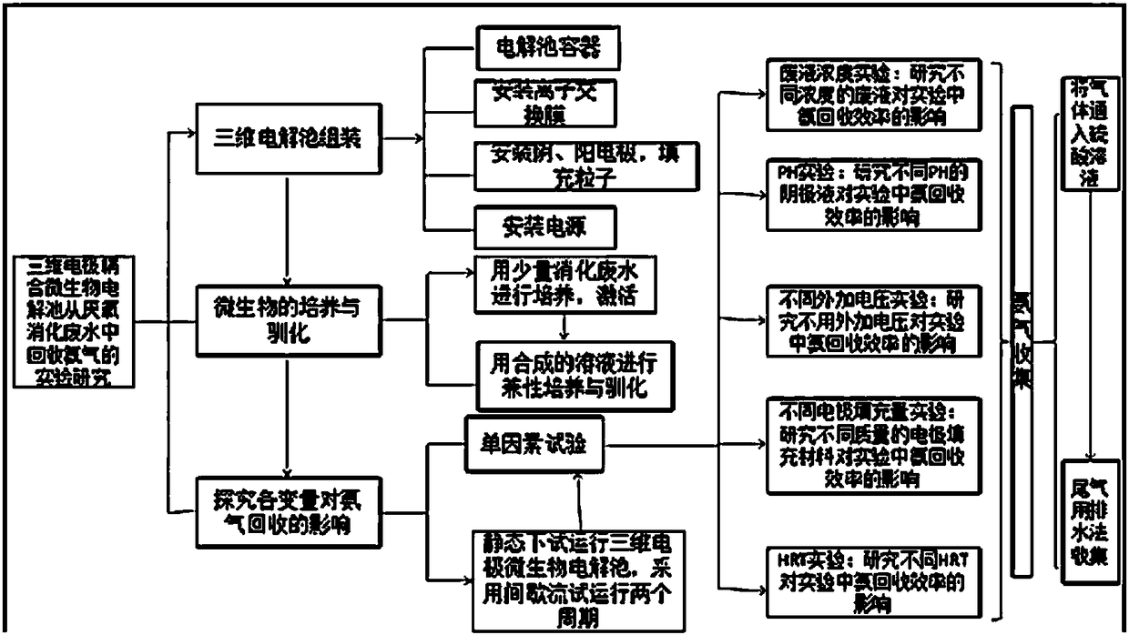 Three-dimensional electrode coupled microbial electrolysis cell ammonia-nitrogen wastewater treatment ammonia gas recovery device