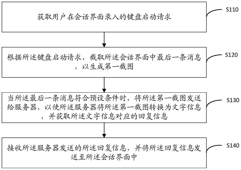 Automatic reply method and device, computer equipment and readable storage medium