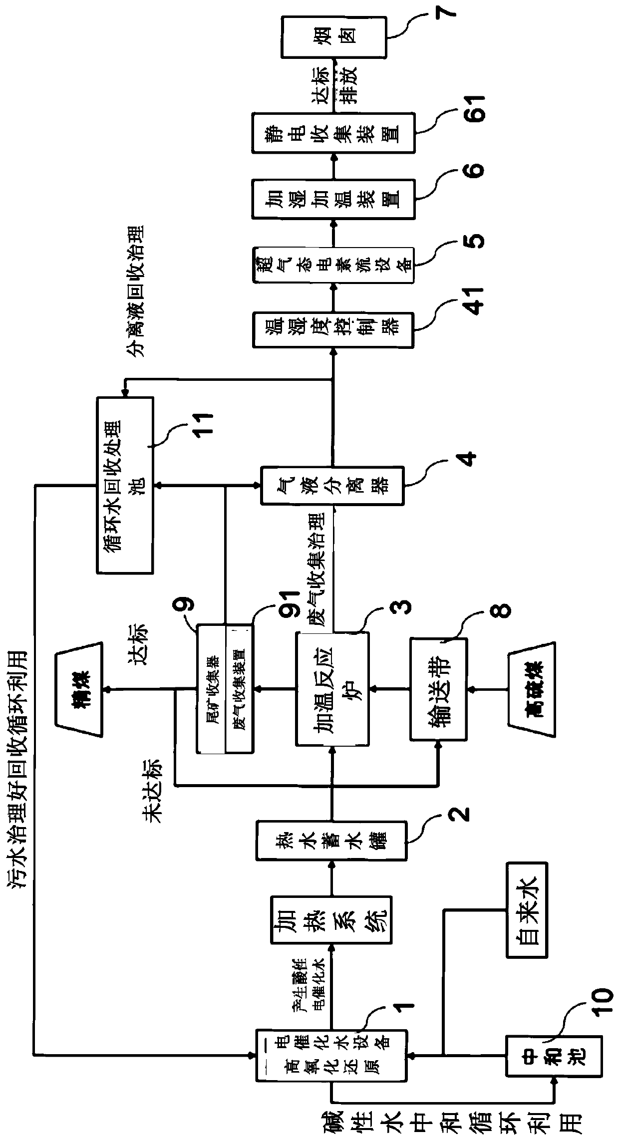 Method and system for desulfurization and dezincification of high-sulfur coal