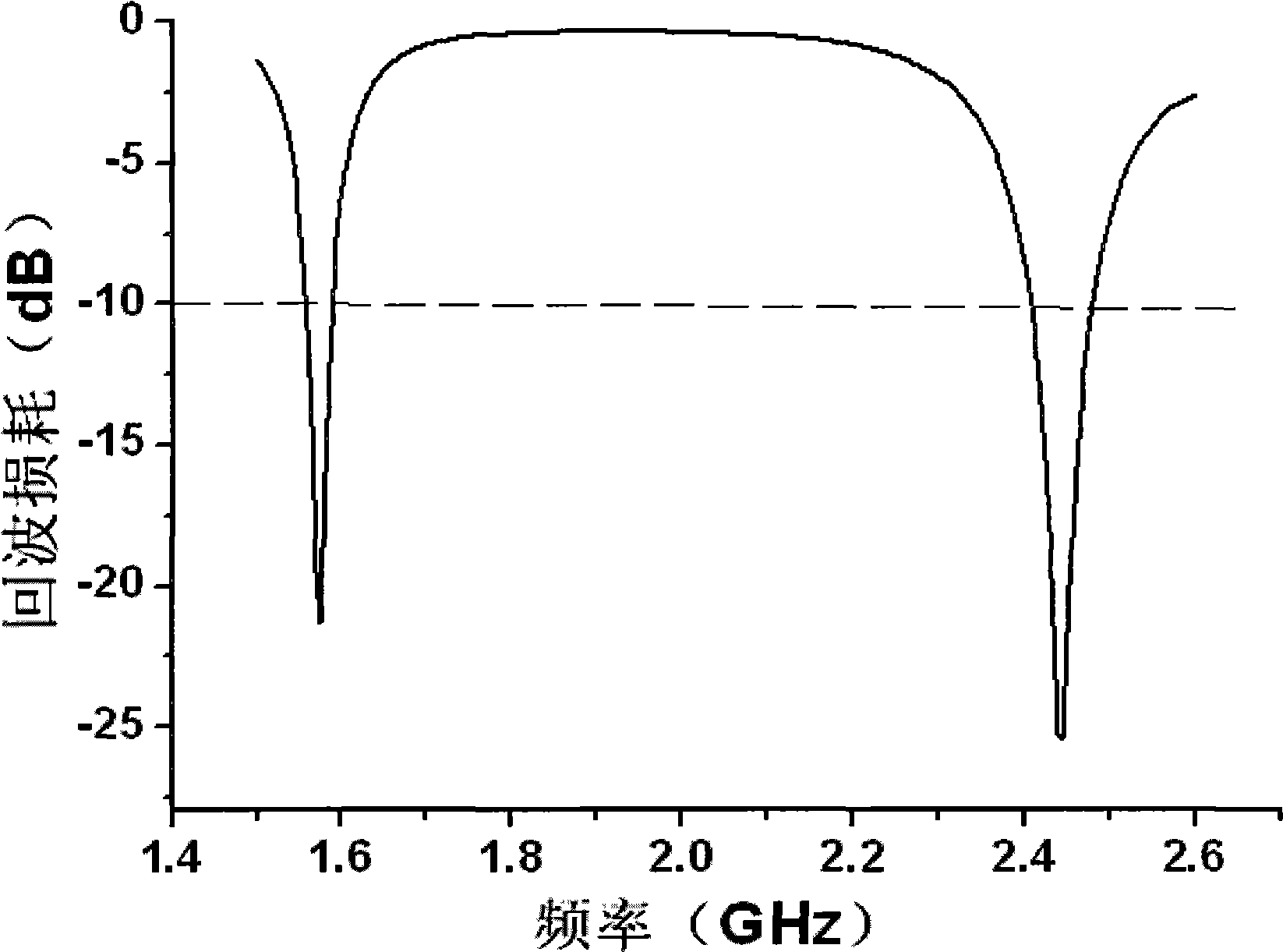 GPS and Bluetooth double-frequency and micro-strip antenna