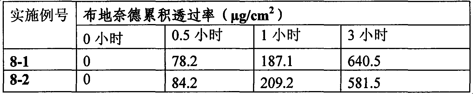 Medicine composition containing budesonide and nitric oxide synthase (NOS) inhibitor and for treating nose inflammation