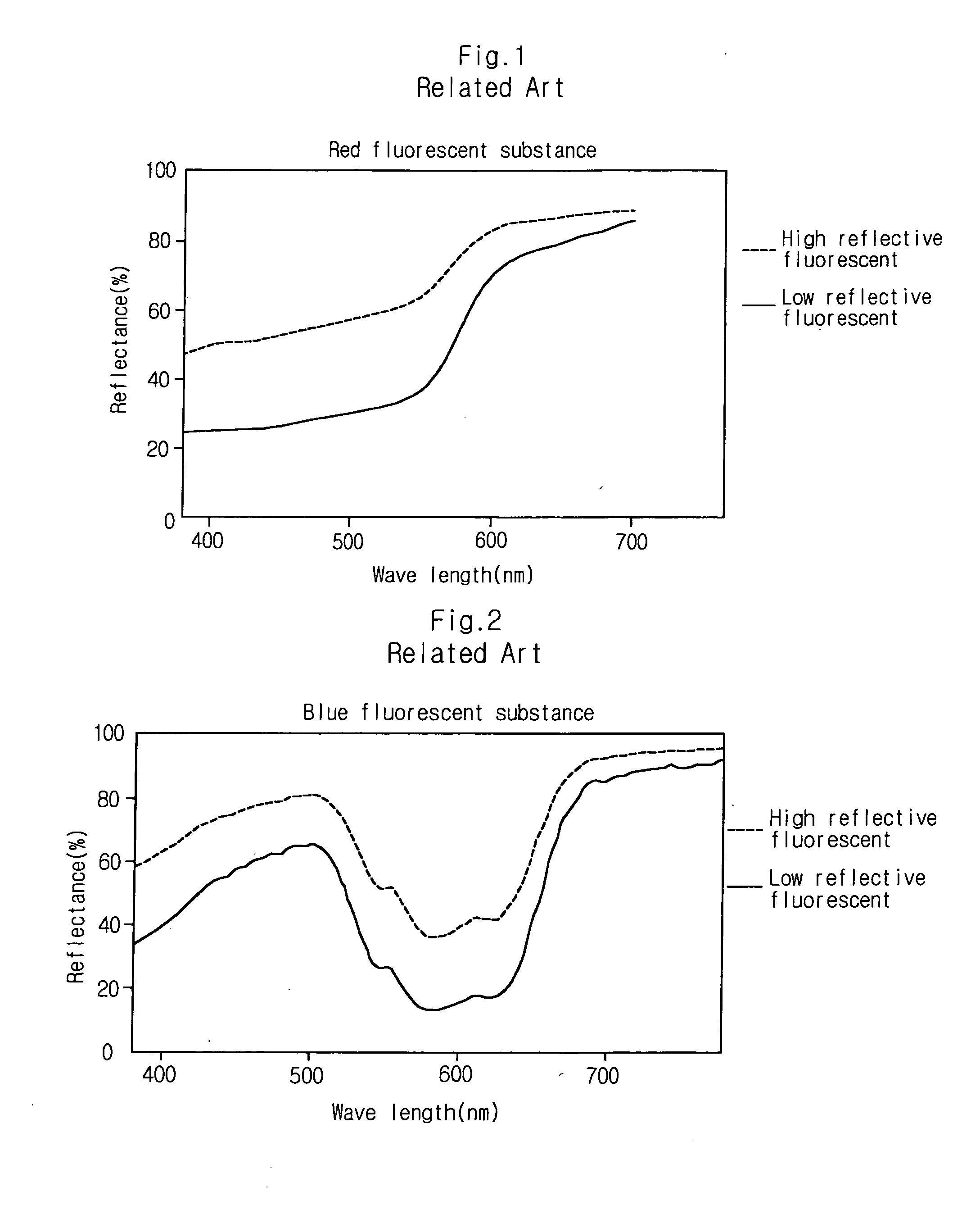 Fluorescent substance for display device