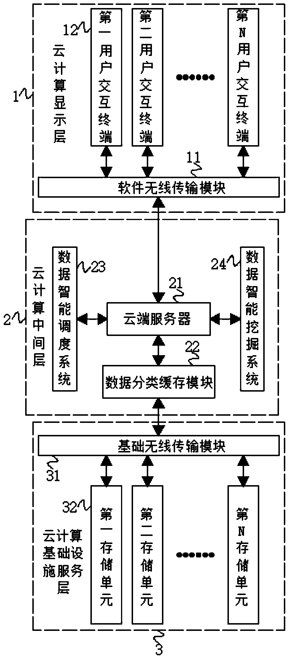 Cloud computing platform and scheduling and data analysis method thereof