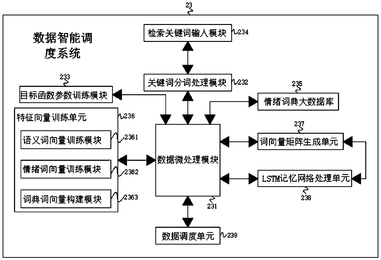 Cloud computing platform and scheduling and data analysis method thereof