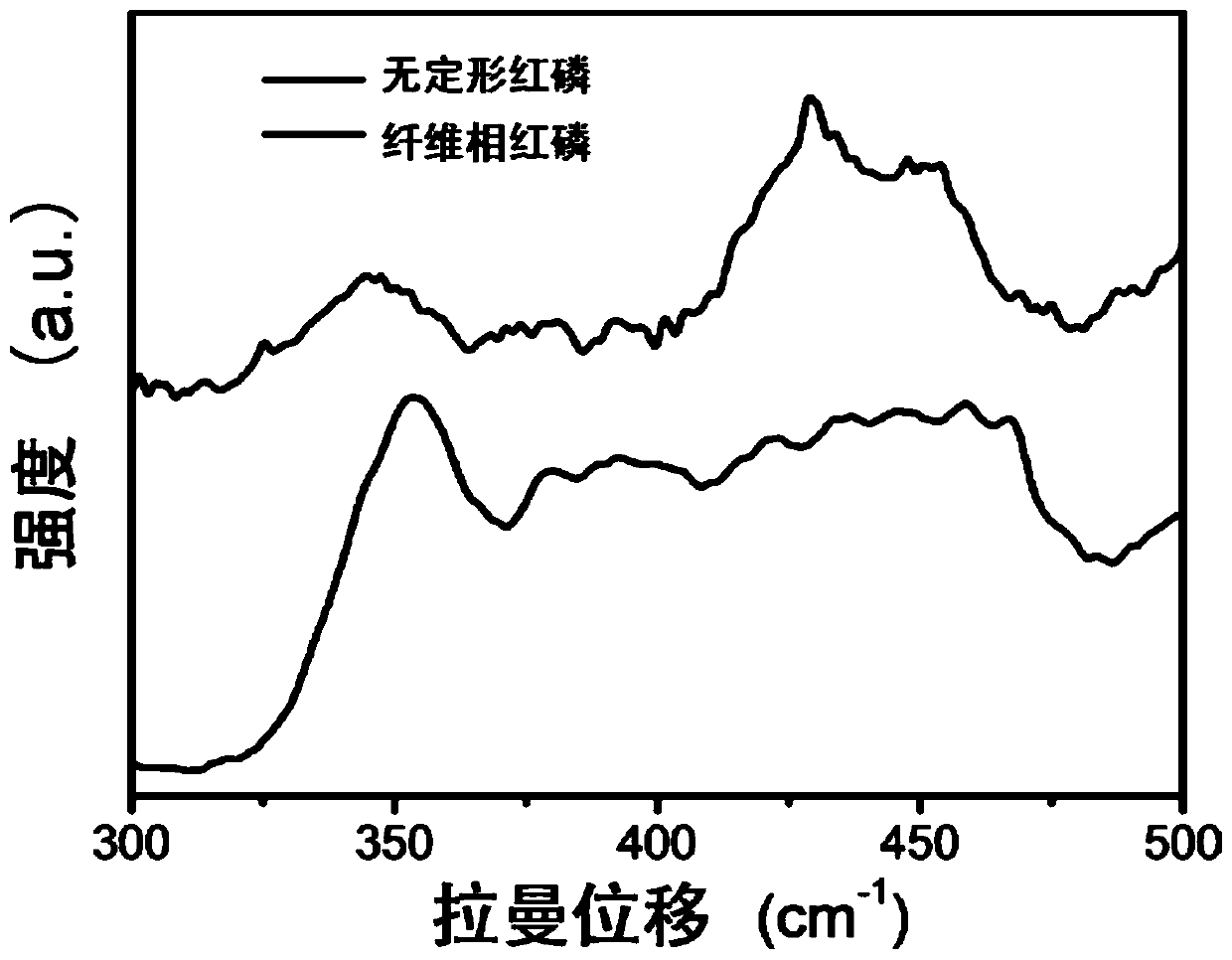 Preparation method and applications of fiber-phase red phosphorus nanoparticles