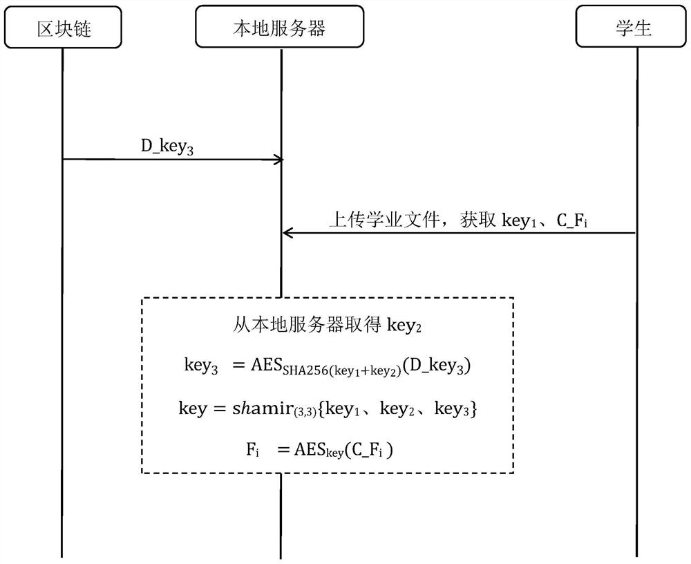 Block chain-based academic information secure storage and sharing method