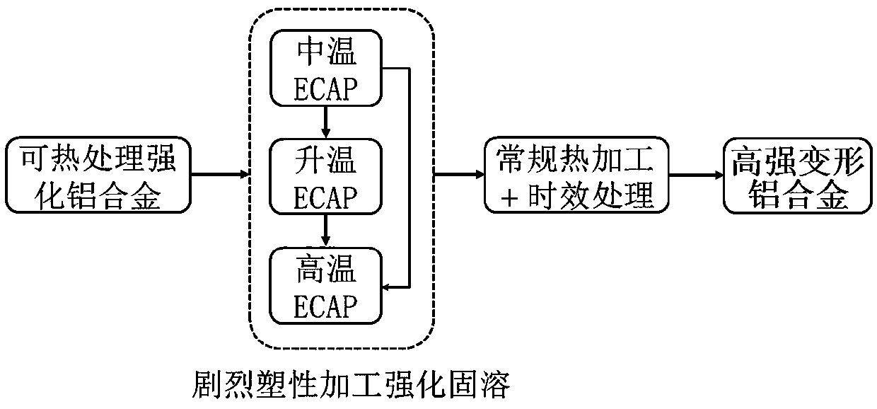 Method for preparing high-strength wrought aluminum alloy based on severe plastic deformation