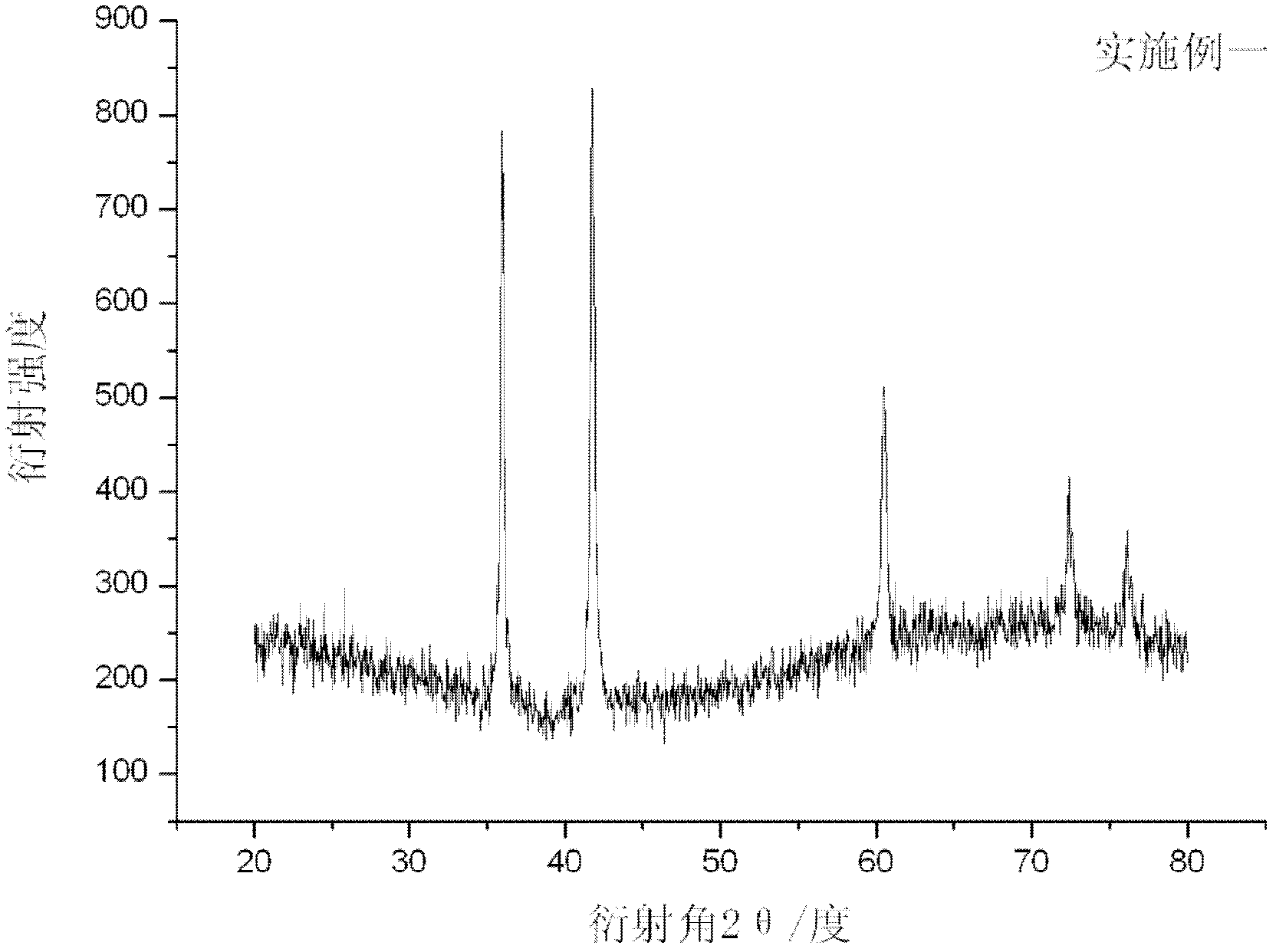 Method for preparing titanium carbide nanometer particles and composite materials thereof by direct current arc method