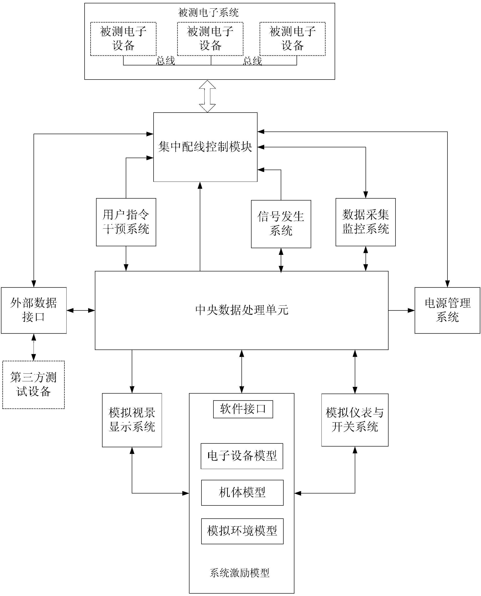 Incentive model simulation platform for aerocraft electronic system