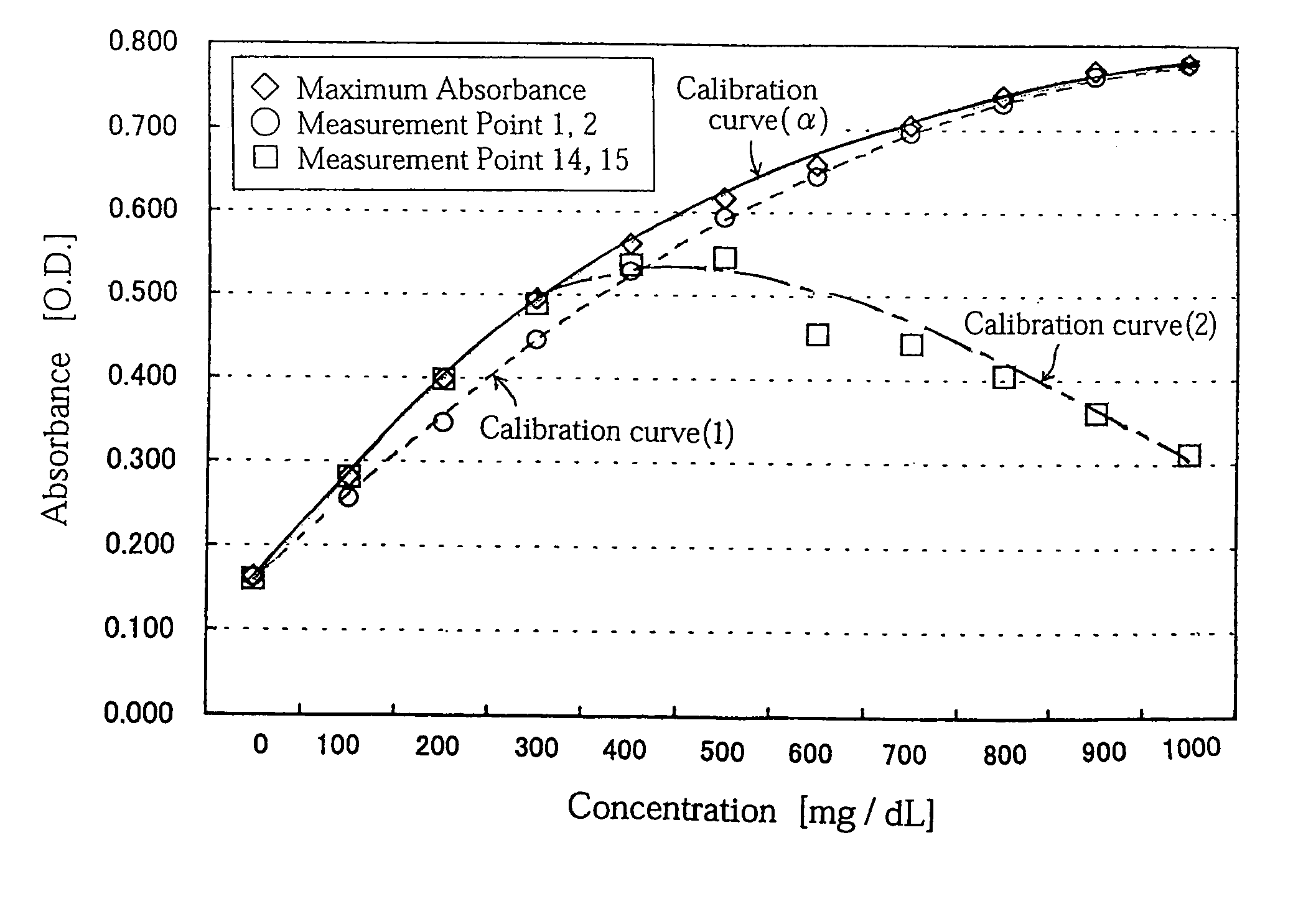 Concentration measuring method