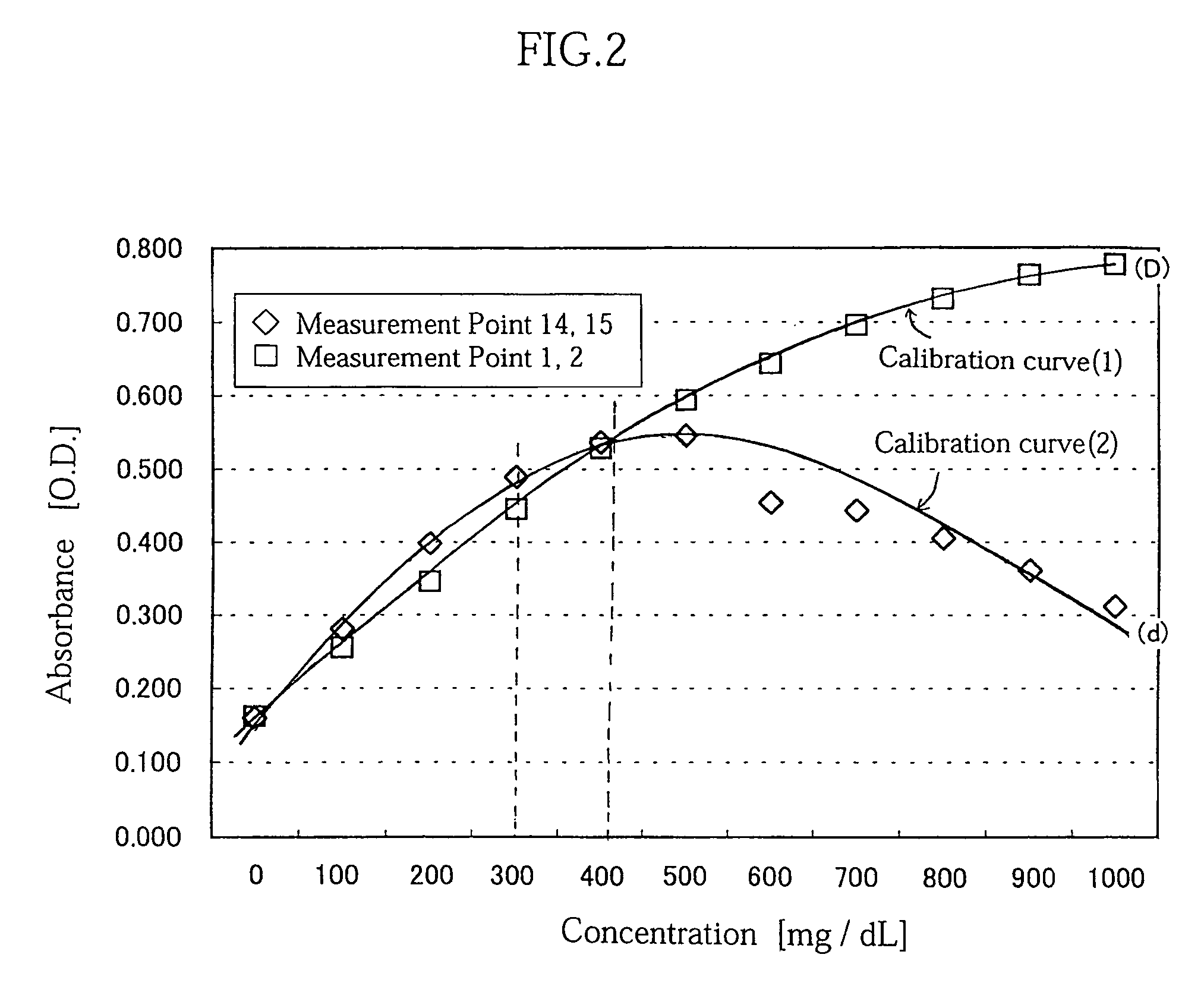 Concentration measuring method