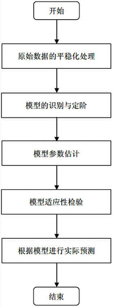 Power generation fuel supply prediction method