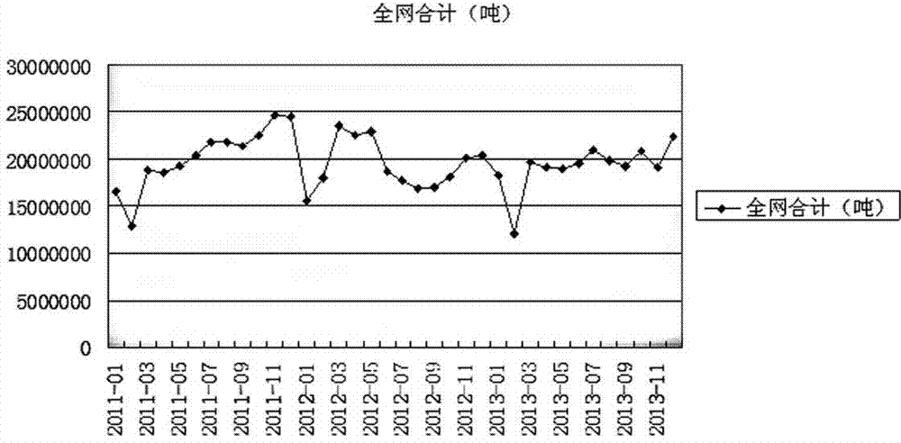 Power generation fuel supply prediction method