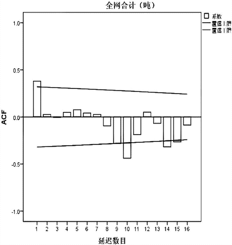 Power generation fuel supply prediction method