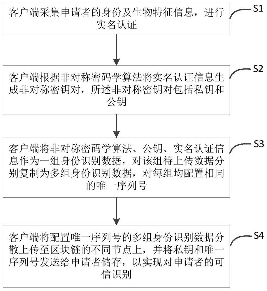 Credible identity recognition method and system based on block chain