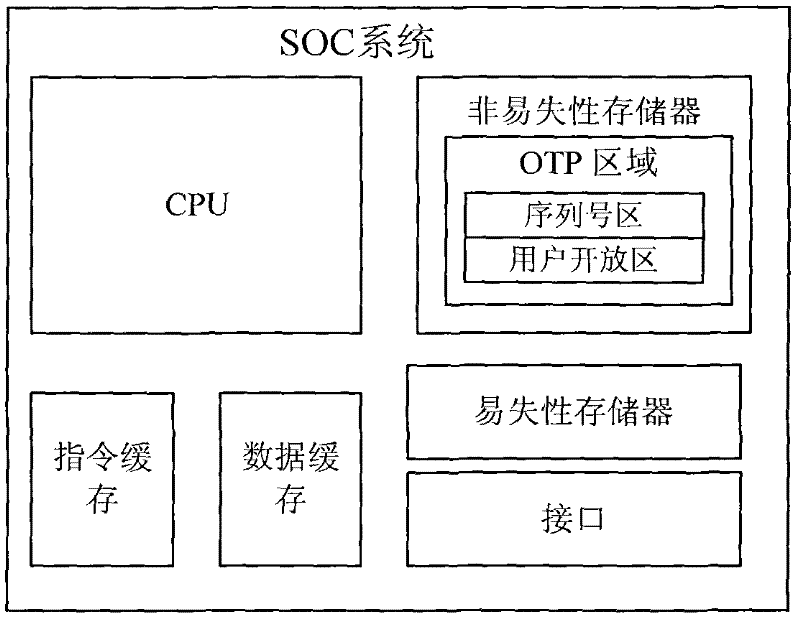 Novel OTP implementation method