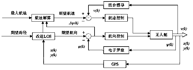 Intelligent path tracking control method of unmanned surface vehicle