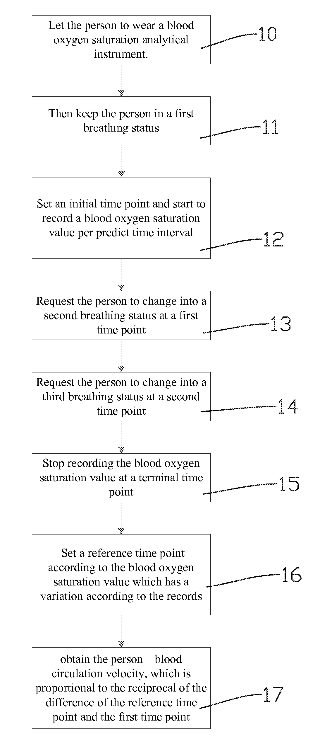 Method of Measuring Blood Circulation Velocity by Controlling Breath