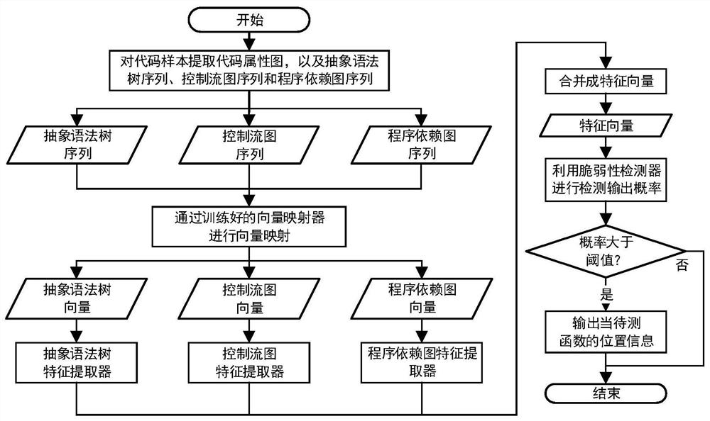 Software vulnerability intelligent detection method and system based on code attribute graph and medium