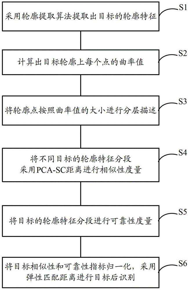 Target recognition method based on elastic matching