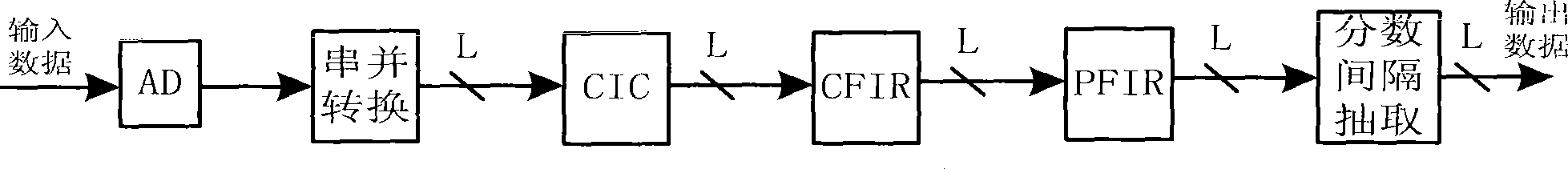 Time-domain paralleling sampling rate transformation method