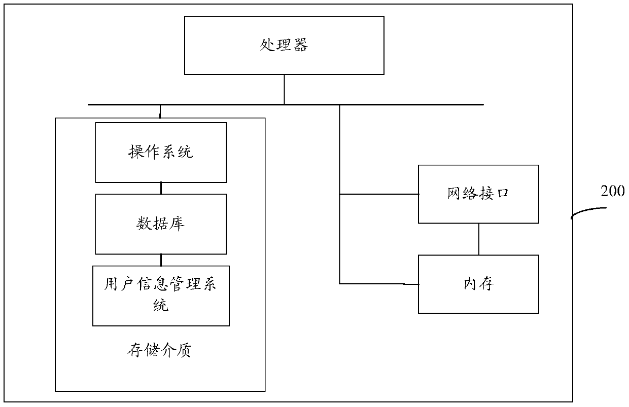 User information management method and system