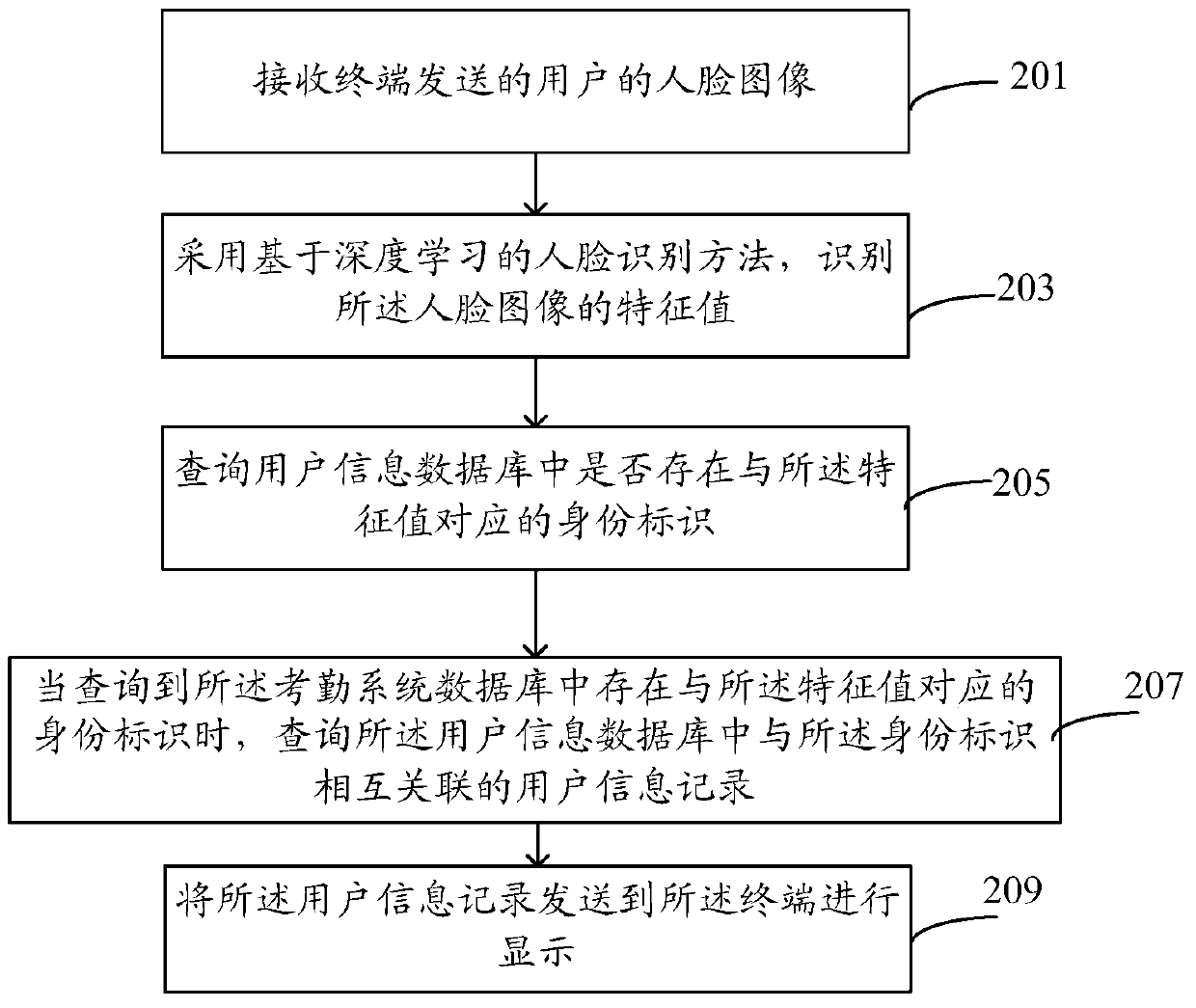 User information management method and system