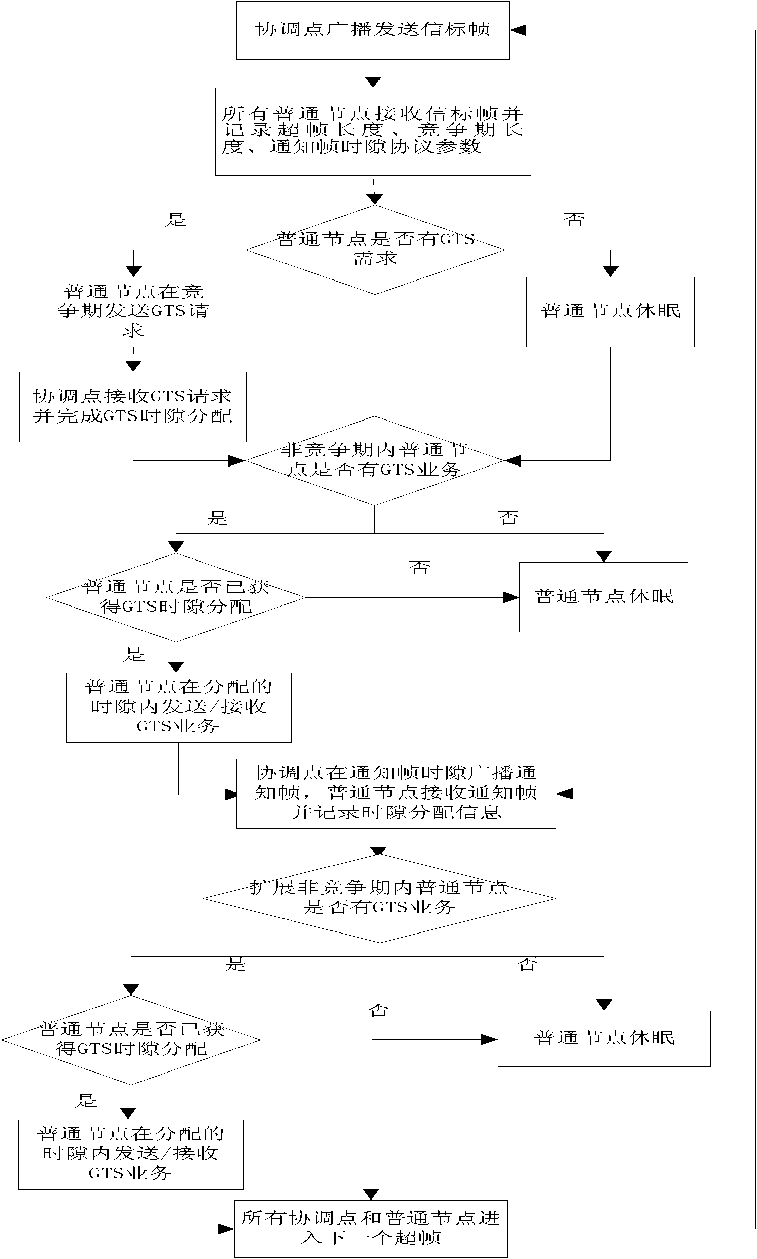 Self-adaptive low-delay media access control method in WBAN (wireless body area network)