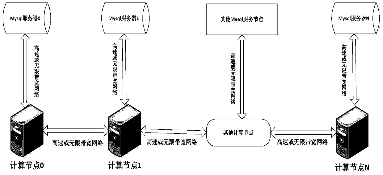 Large-scale CFD parallel computing method based on distributed mysql cluster storage