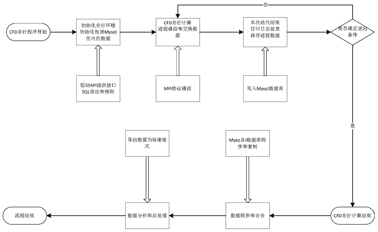 Large-scale CFD parallel computing method based on distributed mysql cluster storage