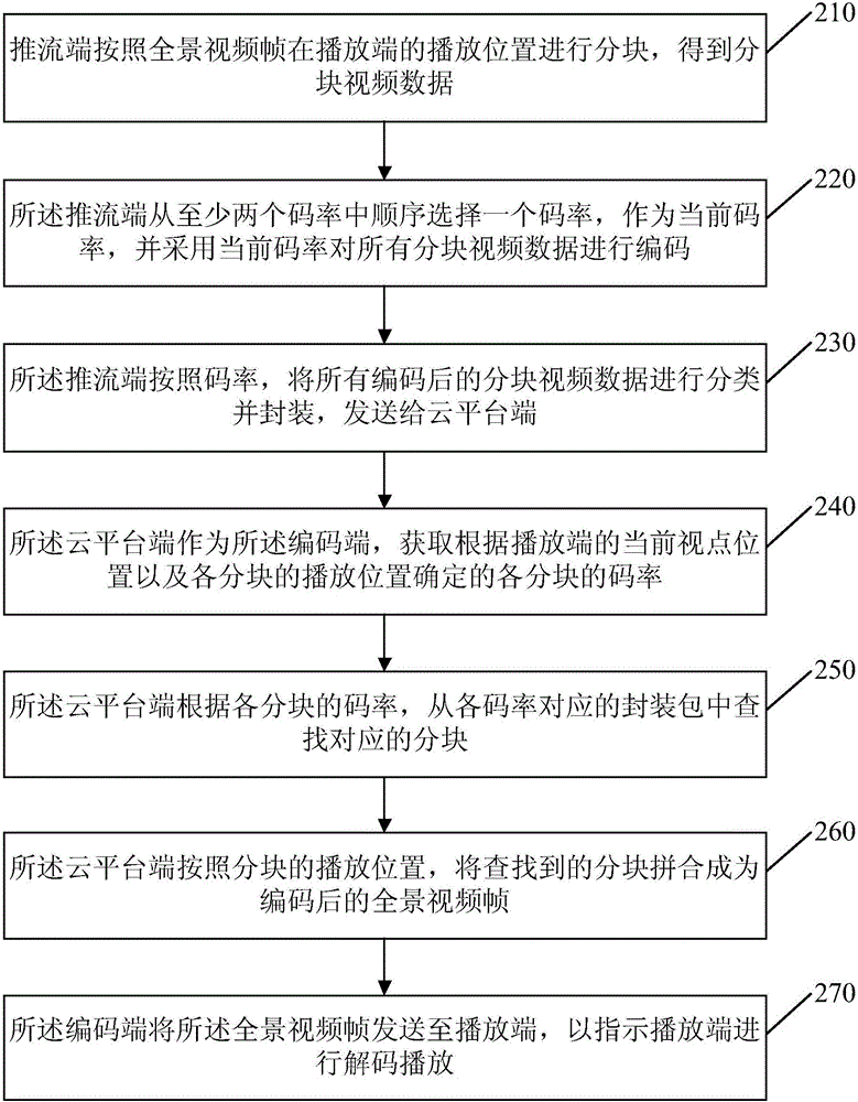 Panoramic video coding and decoding methods and devices