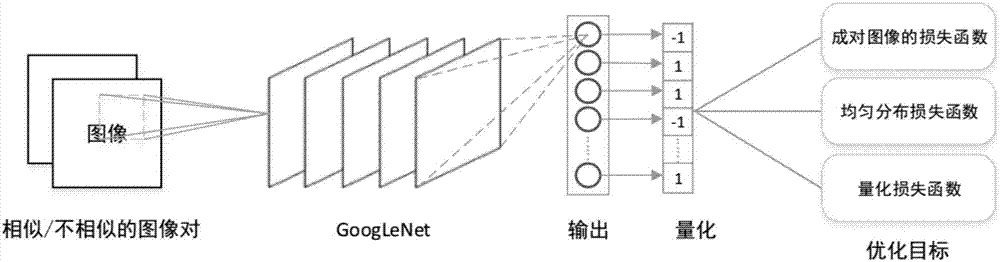 Image Hash coding method based on deep learning