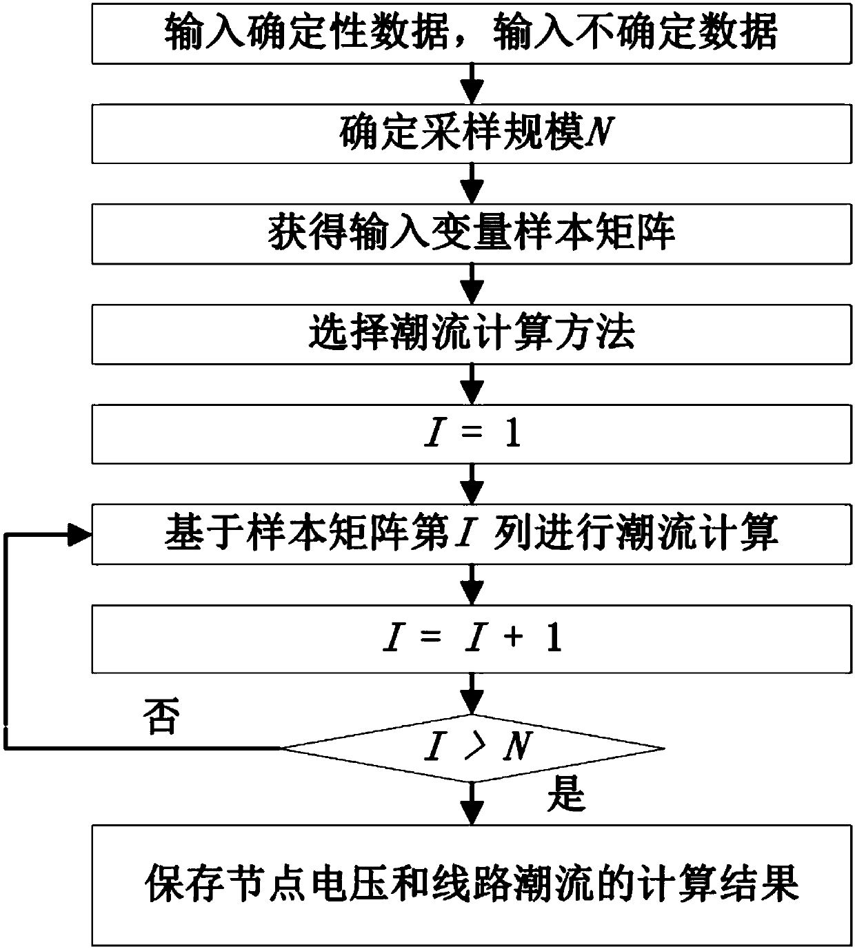 Probabilistic power flow data acquisition method based on renewable energy uncertainty