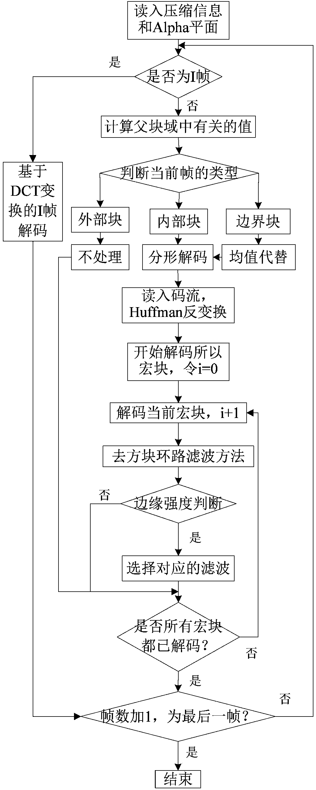 Object-based fast fractal video compression and decompression method