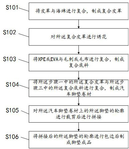 Anti-skid automobile foot mat production process