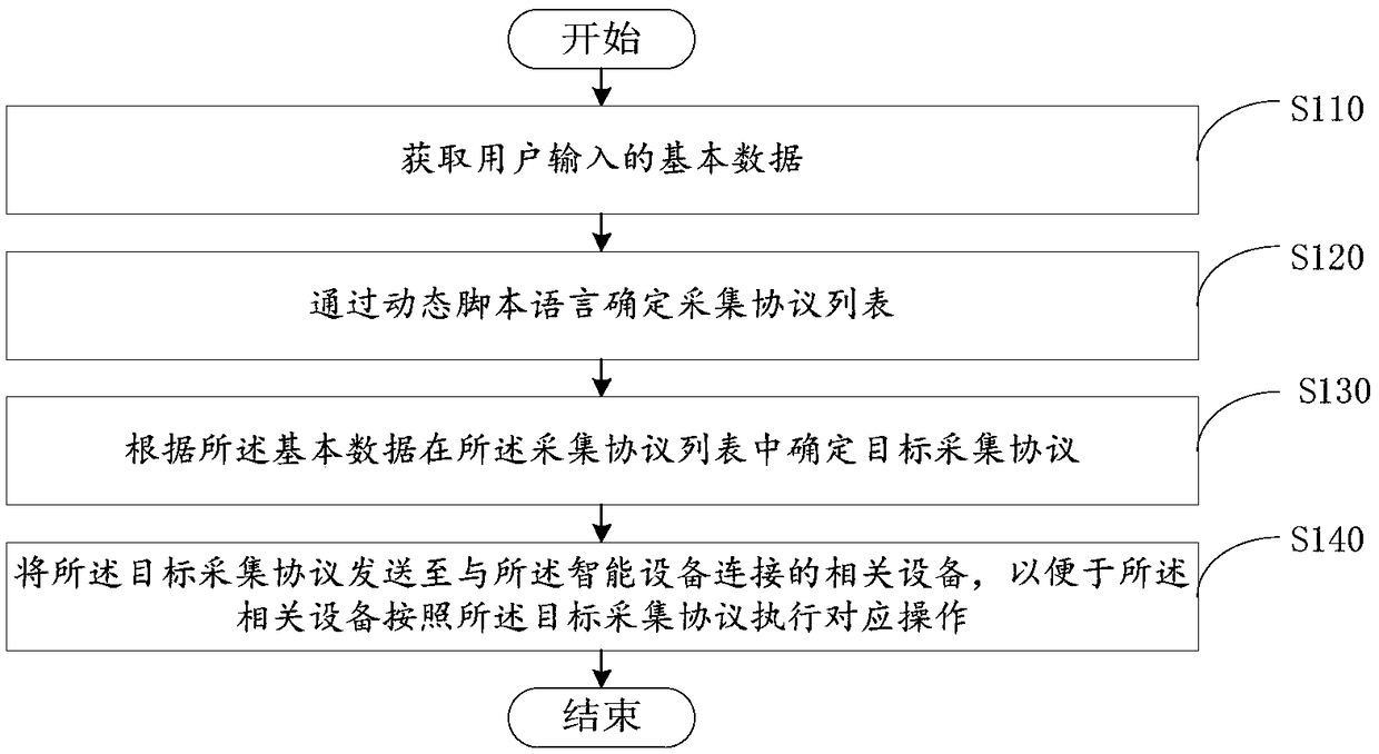 Data processing method, device and smart device