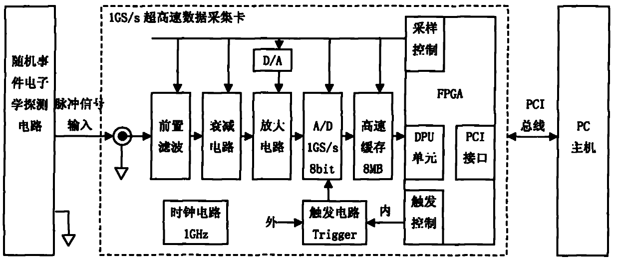 Nanosecond on-line detection system for random pulse time sequence