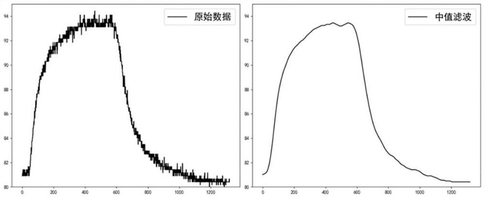 Artificial nose refrigerator food freshness detection method and system based on machine learning