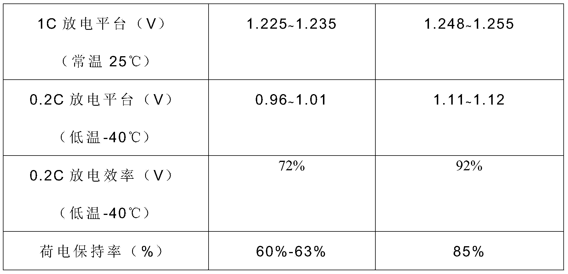 Nickel-metal hydride battery positive electrode powder material and preparation method of nickel-metal hydride battery