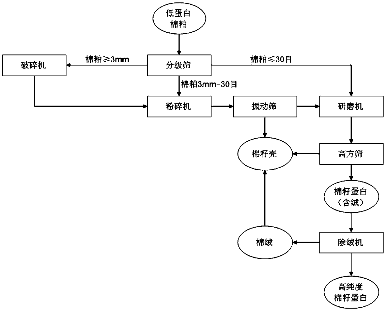 Process for producing high-purity cottonseed proteins through low-protein cottonseed meal