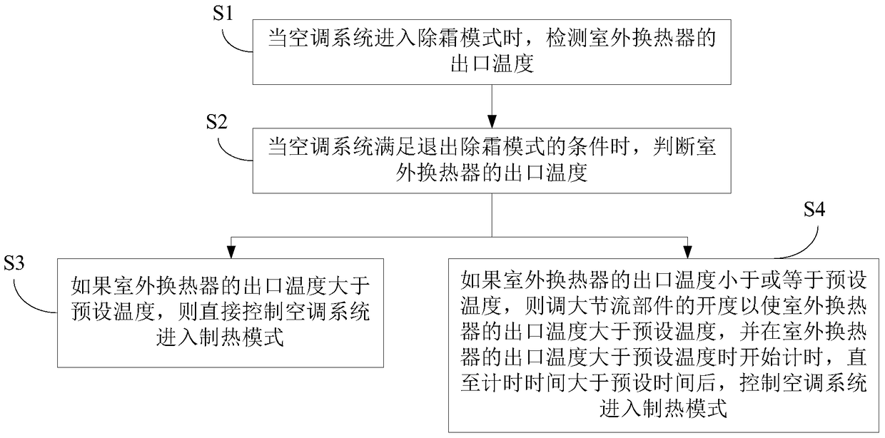 Control method and control device for air conditioning system