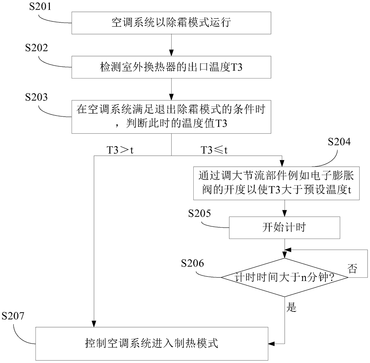 Control method and control device for air conditioning system