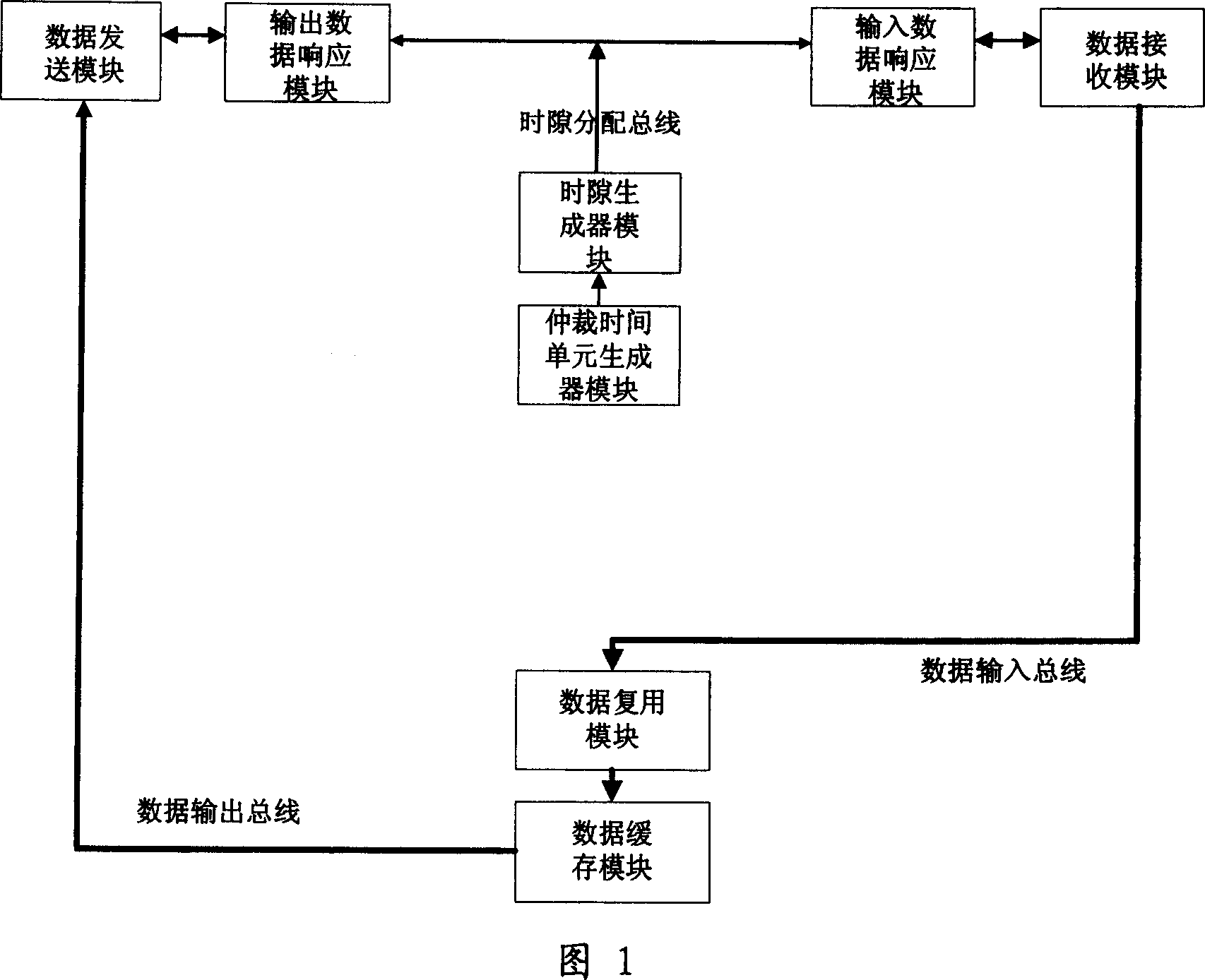 Device for dispatching and arbitration