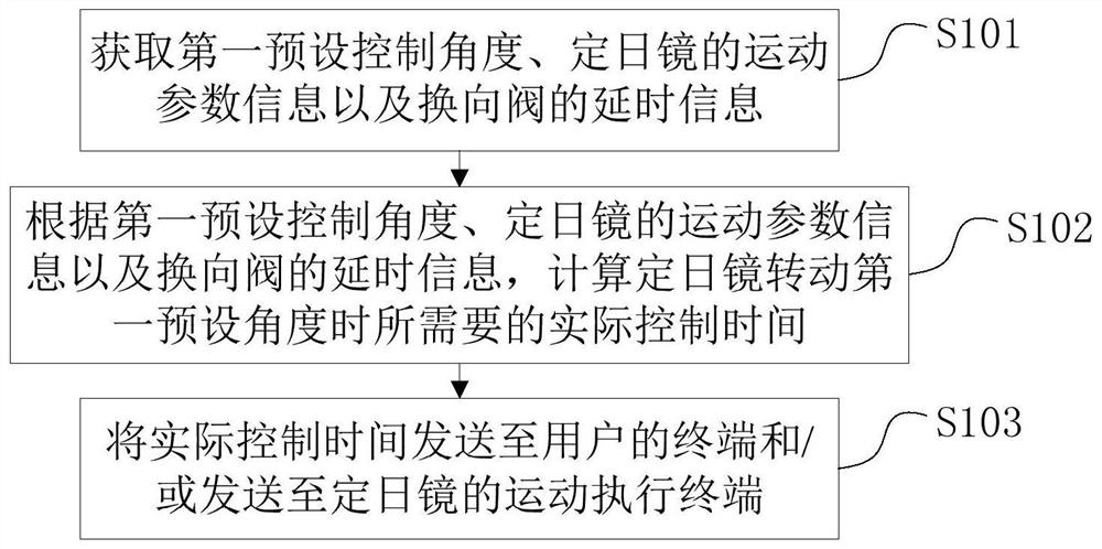 A heliostat rotation control method and system