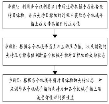 A kind of mechanical finger and mechanical finger driving method based on magnetorheology