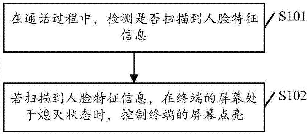 Screen state control method