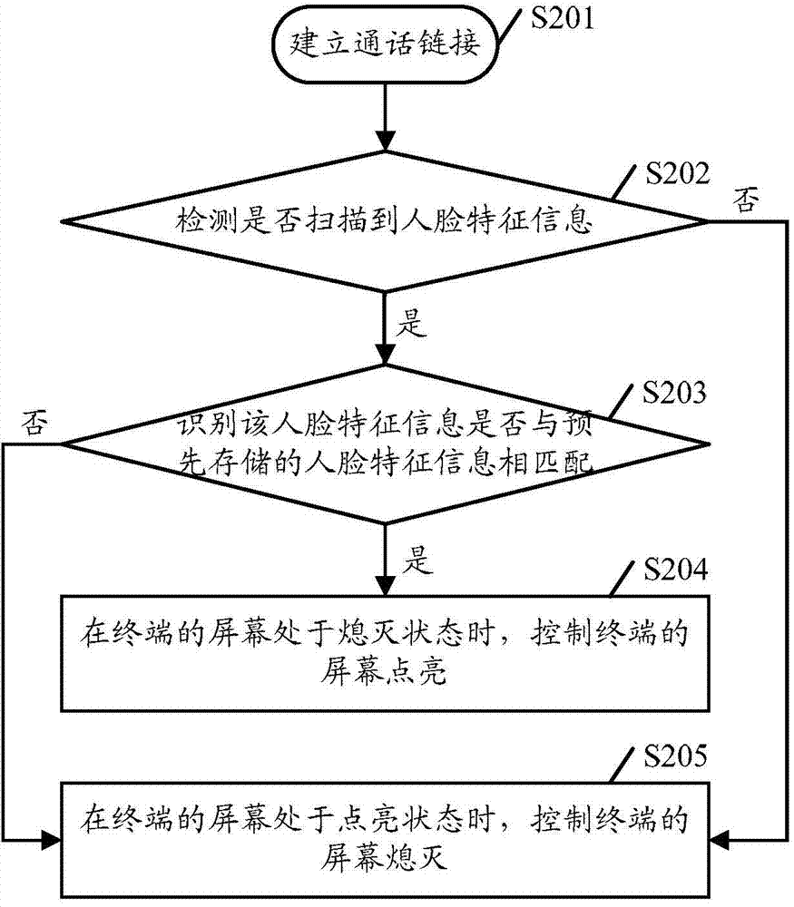 Screen state control method