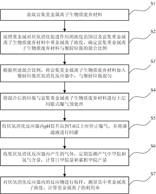 Method for carrying out anaerobic digestion by using heavy metal ions-rich biomass waste materials